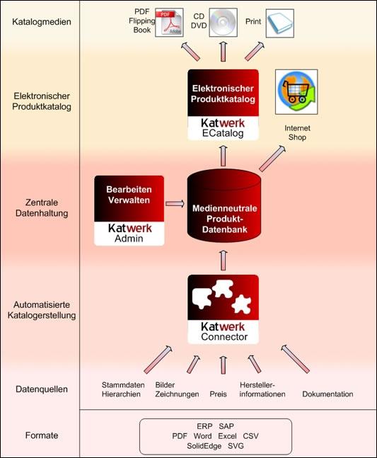 Eigenschaften und Module